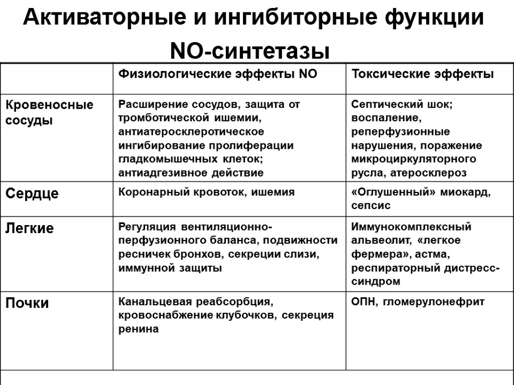 Активаторные и ингибиторные функции NO-синтетазы